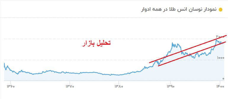صعود اونس طلا تا مقاومت ۱۹۰۰ دلار