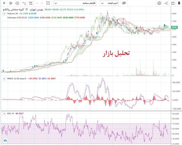 ۲۰ هزار میلیارد تومان در جیب سهامدار عمده پاکشو!