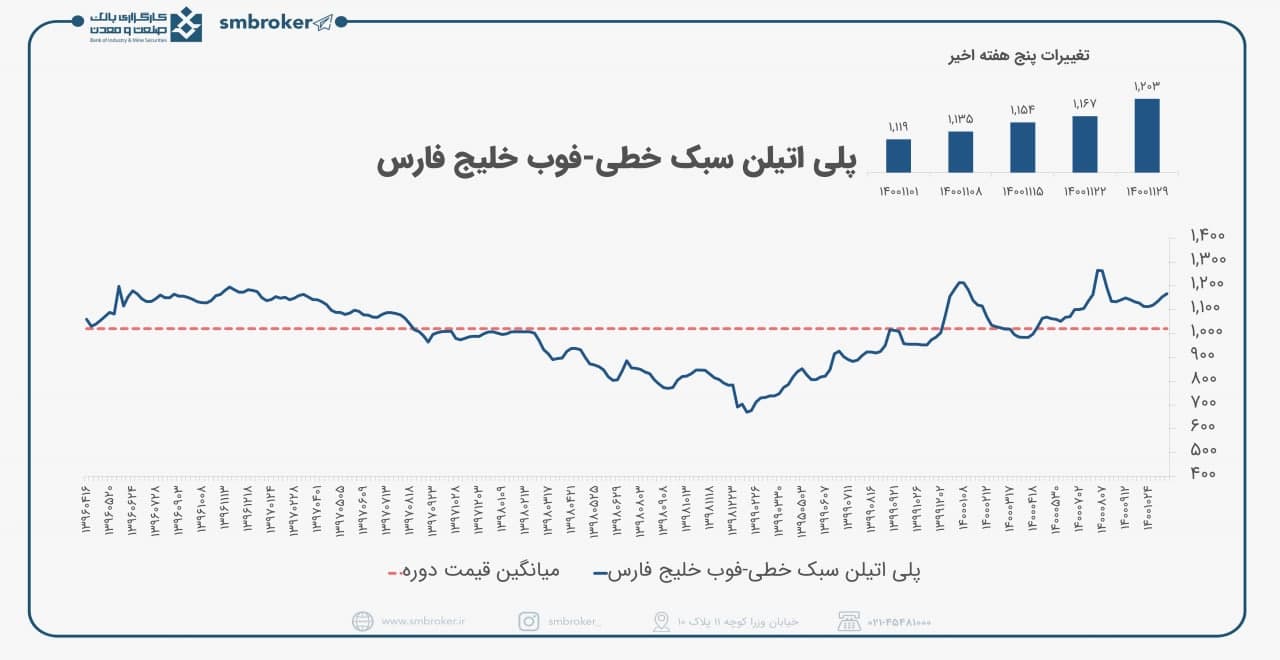تحلیل وضعیت بازار جهانی پلی اتیلن