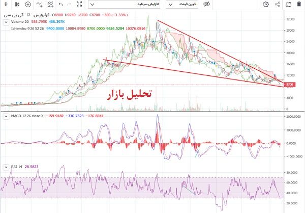 معامله حق تقدم کی بی سی با ۶۰ درصد قیمت سهم اصلی