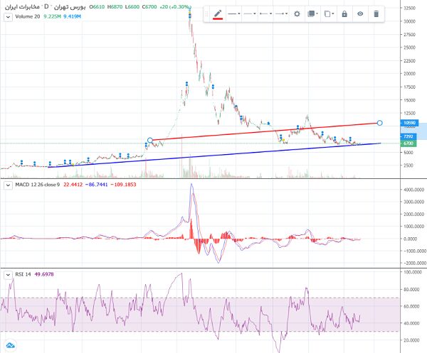 معاملات مثبت نماد اخابر در کف قیمت کانال بلندمدت