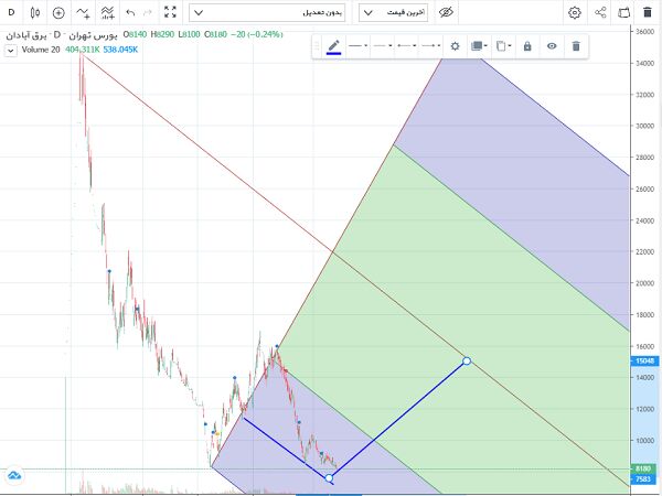 گارد صعودی نماد آبادا برای شکستن مقاومت هزار تومان