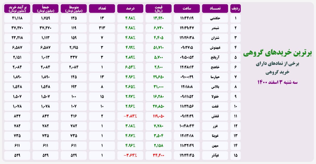 فیلتر خریدهای قابل توجه ۳ اسفند ۱۴۰۰ بورس تهران
