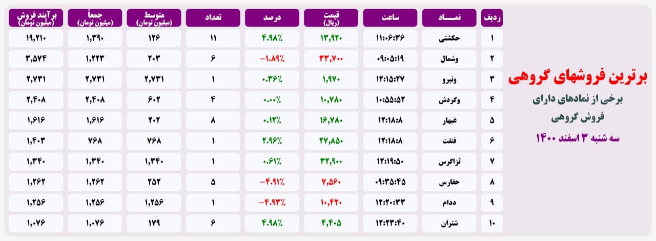 فیلتر خریدهای قابل توجه ۳ اسفند ۱۴۰۰ بورس تهران