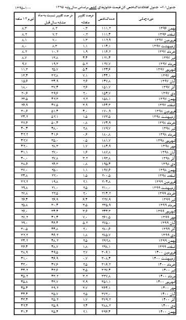 کاهش قابل توجه نرخ تورم نقطه به نقطه در ۶ ماهه نخست دولت