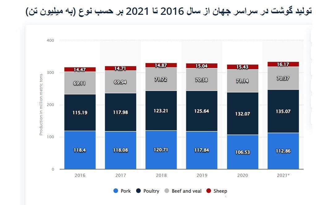 ایران؛ هفتمین تولیدکننده گوشت گوسفند در جهان| شرکت های بسته بندی گوشت کشور در زیان هستند