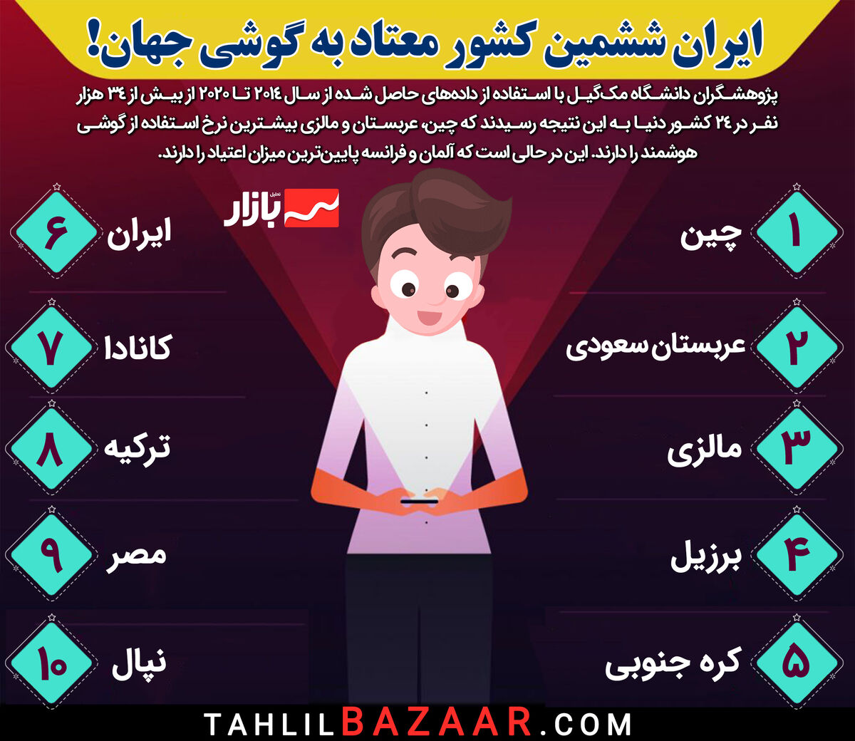 ایران ششمین کشور معتاد به گوشی جهان!