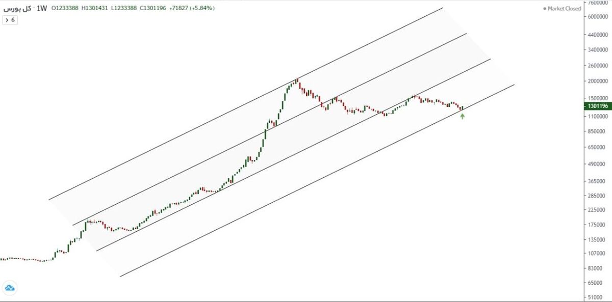 پشت پرده چرخش نقدینگی در چند گروه بازار| پیش بینی نوسانات احتمالی بورس هفته آینده