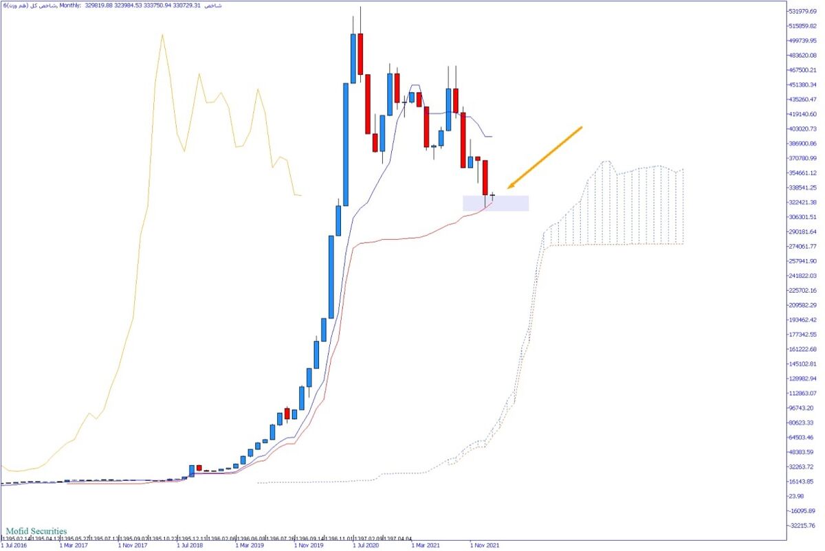 پشت پرده چرخش نقدینگی در چند گروه بازار| پیش بینی نوسانات احتمالی بورس هفته آینده