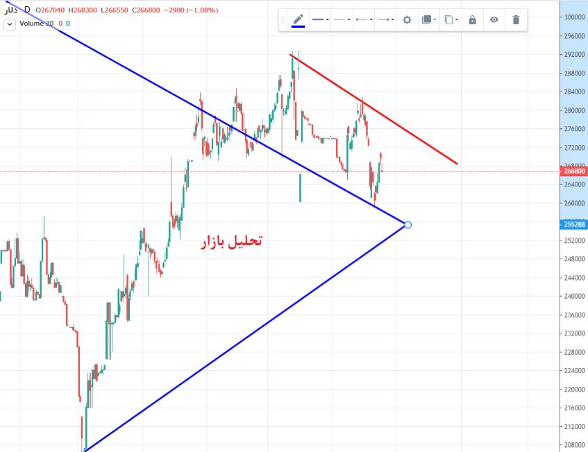 پشت پرده چرخش نقدینگی در چند گروه بازار| پیش بینی نوسانات احتمالی بورس هفته آینده