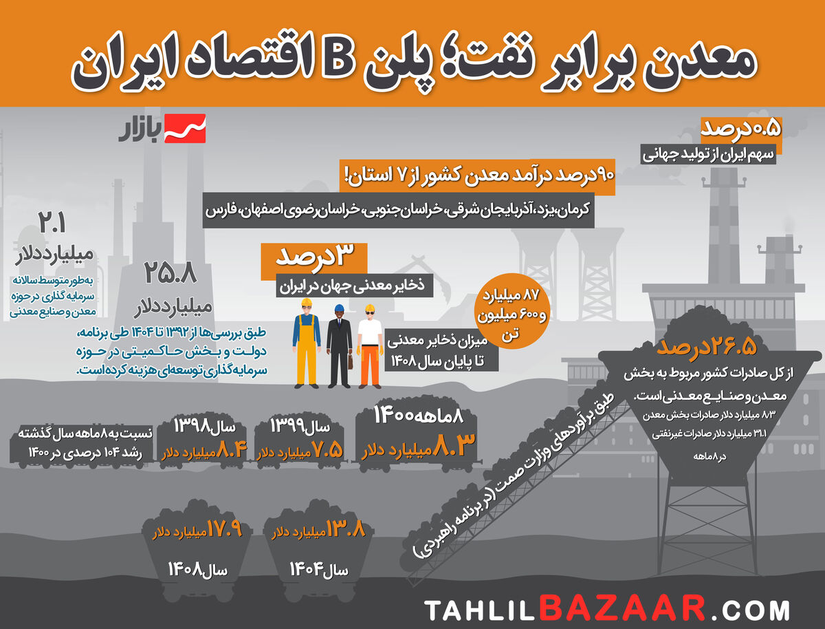 معدن برابر نفت؛ پلن B اقتصاد ایران