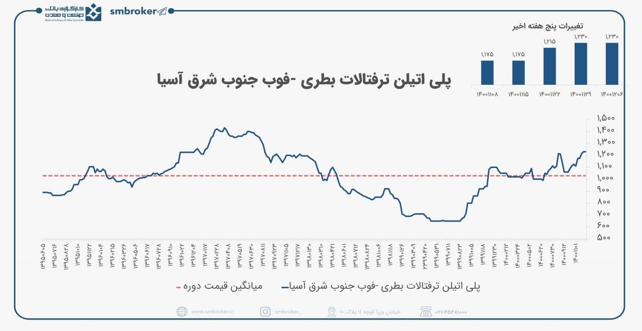 تحلیل وضعیت پت در بازارهای جهانی