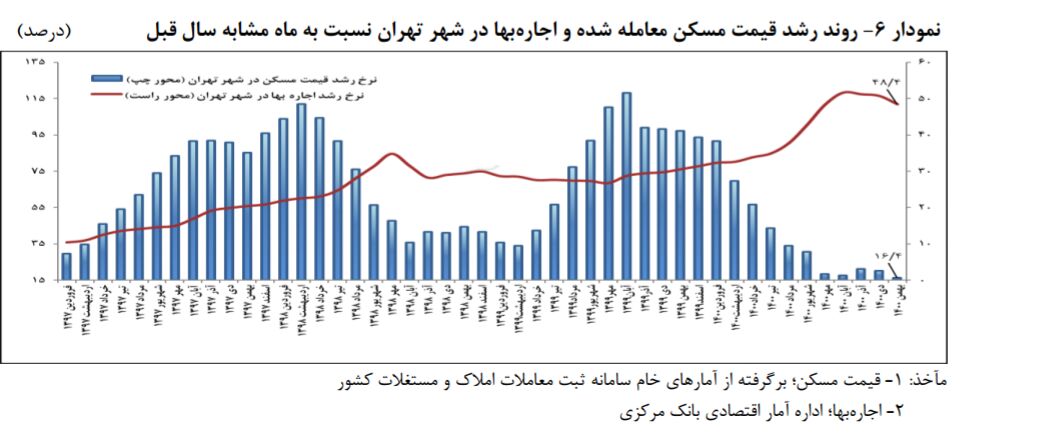 رشد ۵۲ درصدی اجاره بها| التهاب بازار به سال آینده کشیده می شود؟