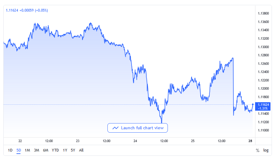 ریزش قیمت یورو در برابر دلار با تشدید تنش ها در اوکراین