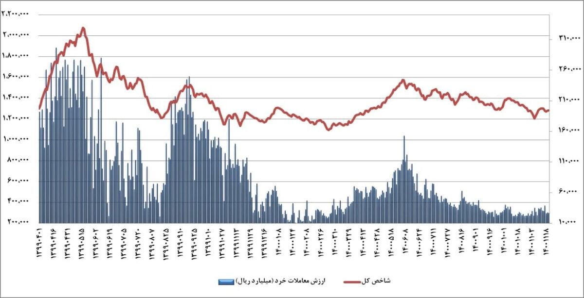 سردرگمی سهام داران مانع رشد بازار| ارزندگی نمادها ملاک معاملات بورس نیست