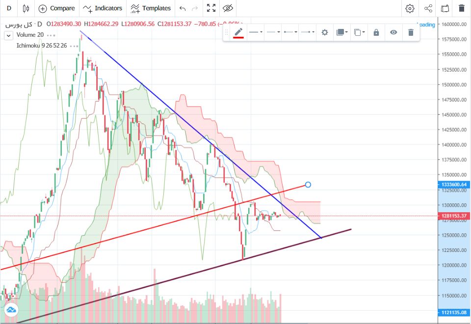 سردرگمی سهام داران مانع رشد بازار| ارزندگی نمادها ملاک معاملات بورس نیست