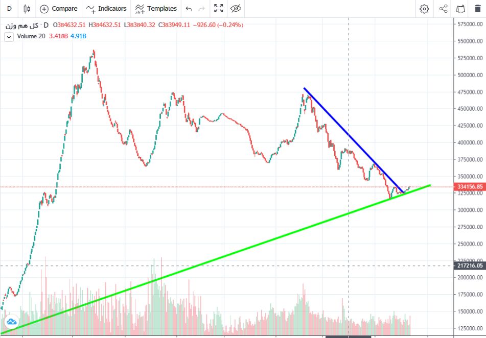 سردرگمی سهام داران مانع رشد بازار| ارزندگی نمادها ملاک معاملات بورس نیست