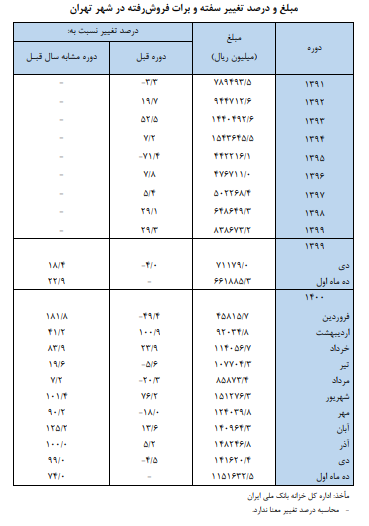 افزایش ۷۴ درصدی فروش سفته و برات در ۱۰ ماهه امسال