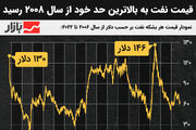 قیمت نفت به بالاترین حد خود از سال ۲۰۰۸ رسید