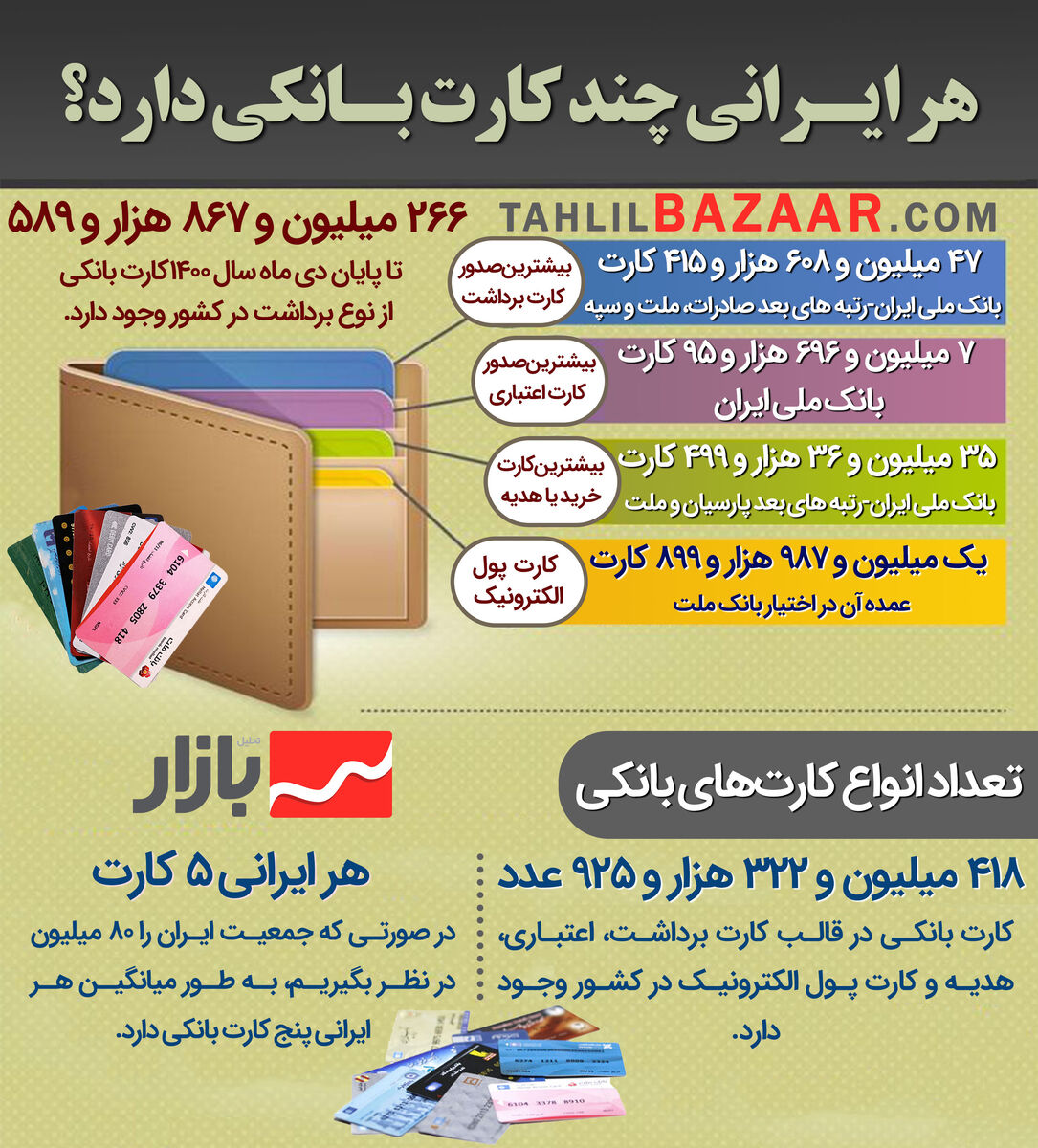 هر ایرانی چند کارت بانکی دارد؟