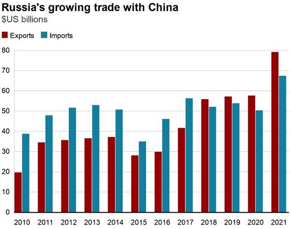 جنگ اوکراین؛ پکن به عنوان شریک تجاری مهم برای روسیه باقی می ماند؟