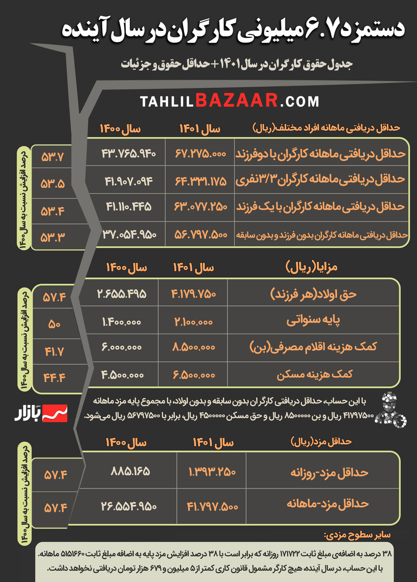 دستمزد 6.7 میلیونی کارگران در سال آینده