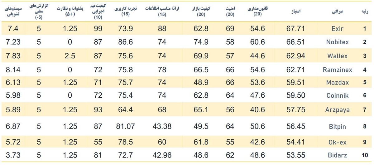 سومین ارزیابی جامع صرافی‌های رمزارزی ایرانی - مقایسه تخصصی زمستان ۱۴۰۰
