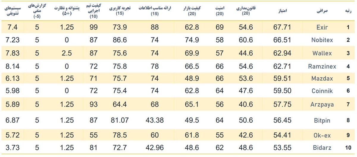 سومین ارزیابی جامع صرافیهای رمزارزی ایرانی - مقایسه تخصصی زمستان ۱۴۰۰