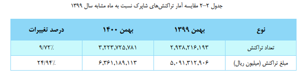 بیش از ۳ میلیارد تراکنش بانکی در بهمن| بیشترین سهم به کارتخوان ها رسید