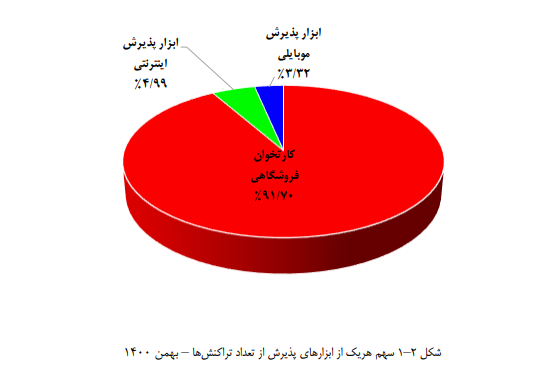 بیش از ۳ میلیارد تراکنش بانکی در بهمن| بیشترین سهم به کارتخوان ها رسید