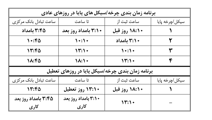 چرخه چهارم سامانه پایا یک ساعت افزایش یافت
