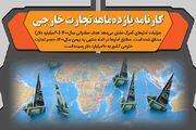 کارنامه یازده‌ ماهه تجارت خارجی ایران