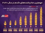 مهم‌ترین صادرکننده‌های گندم در سال 2۰2۰