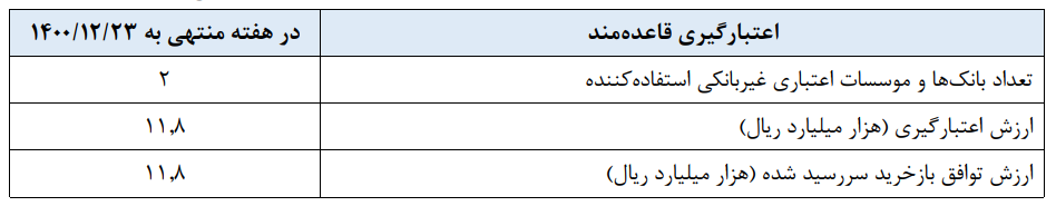 گزارش عملیات اجرایی سیاست پولی 
