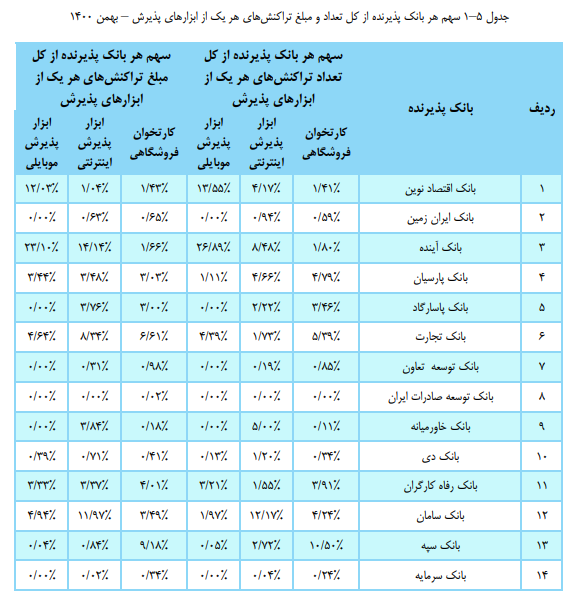 سهم بانک‌ها از تعداد و مبلغ تراکنش‌های بانکی در بهمن ۱۴۰۰