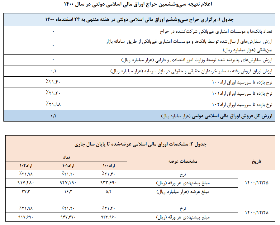 اعلام نتیجه سی‌ و ششمین حراج اوراق مالی اسلامی دولتی
