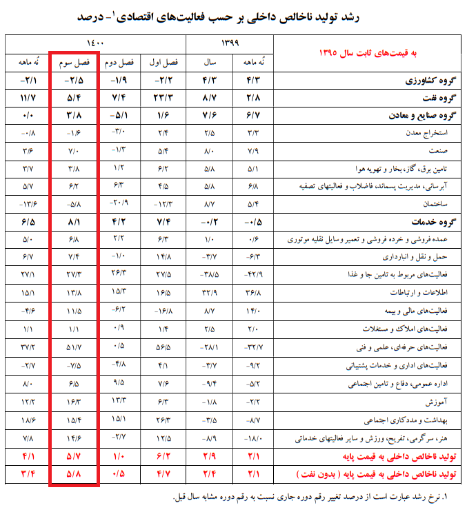 رشد اقتصادی در اولین فصل دولت سیزدهم| چگونه تولید با واکسیناسیون رونق گرفت؟