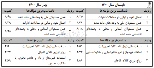 شاخص امنیت سرمایهگذاری در تابستان نسبت به بهار بهبود یافت