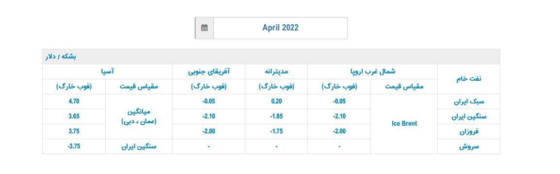 ایران قیمت رسمی فروش نفت را برای آسیاییها افزایش داد