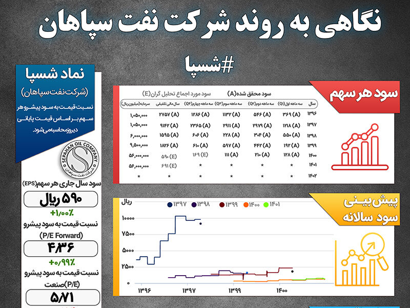 Sepahan Oil Company شرکت نفت سپاهان