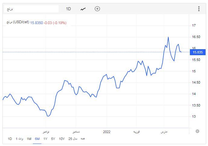 افزایش تقاضای برنج به بحران غذایی منجر می شود؟