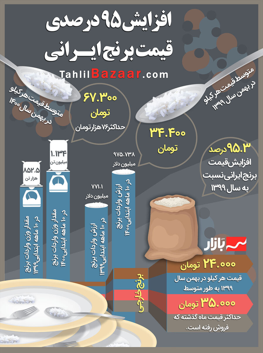 افزایش 95 درصدی قیمت برنج ایرانی