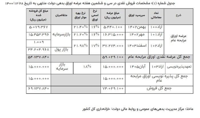 نتیجه سی و ششمین هفته عرضه اوراق بهادار دولتی منتهی به ۲۸ اسفند اعلام شد