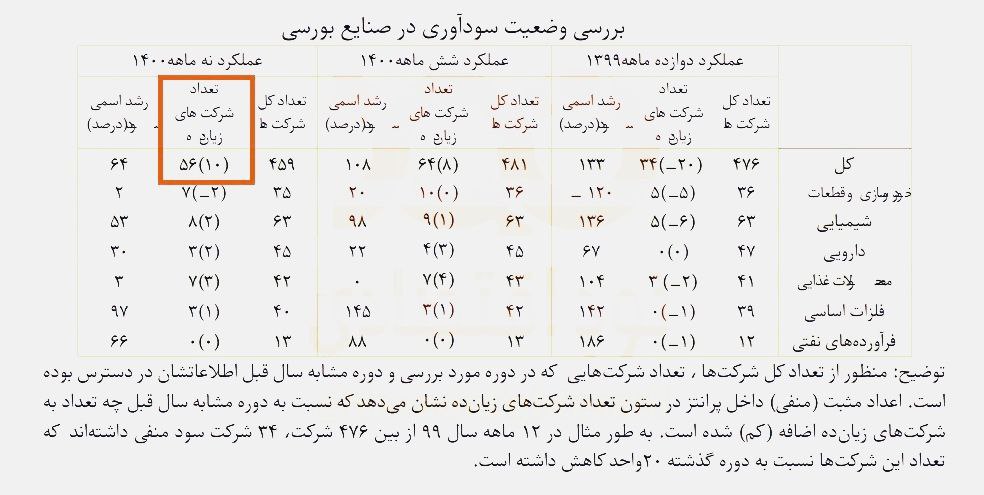 ۵۶ شرکت بورسی زیانده هستند