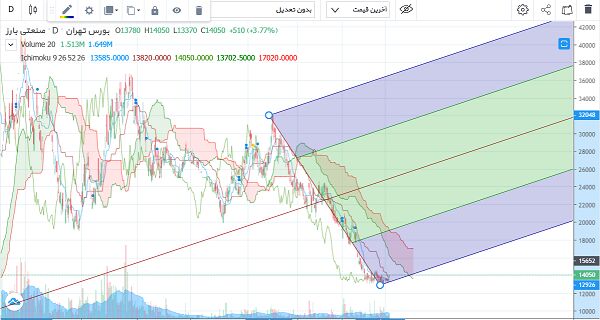 نشانه سودسازی برخی نمادهای لاستیکی؛ ترمز طولانی مدت سهام