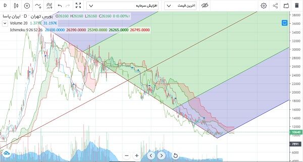 نشانه سودسازی برخی نمادهای لاستیکی؛ ترمز طولانی مدت سهام
