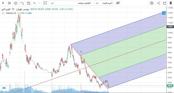 نشانه سودسازی برخی نمادهای لاستیکی؛ ترمز طولانی مدت سهام