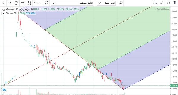 نشانه سودسازی برخی نمادهای لاستیکی؛ ترمز طولانی مدت سهام