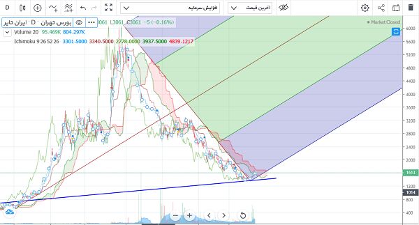 نشانه سودسازی برخی نمادهای لاستیکی؛ ترمز طولانی مدت سهام