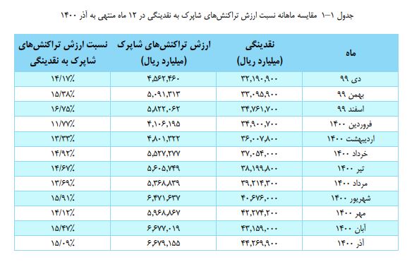 کاهش تمایل به اسکناس به دلیل گسترش نفوذ ابزارهای پذیرش